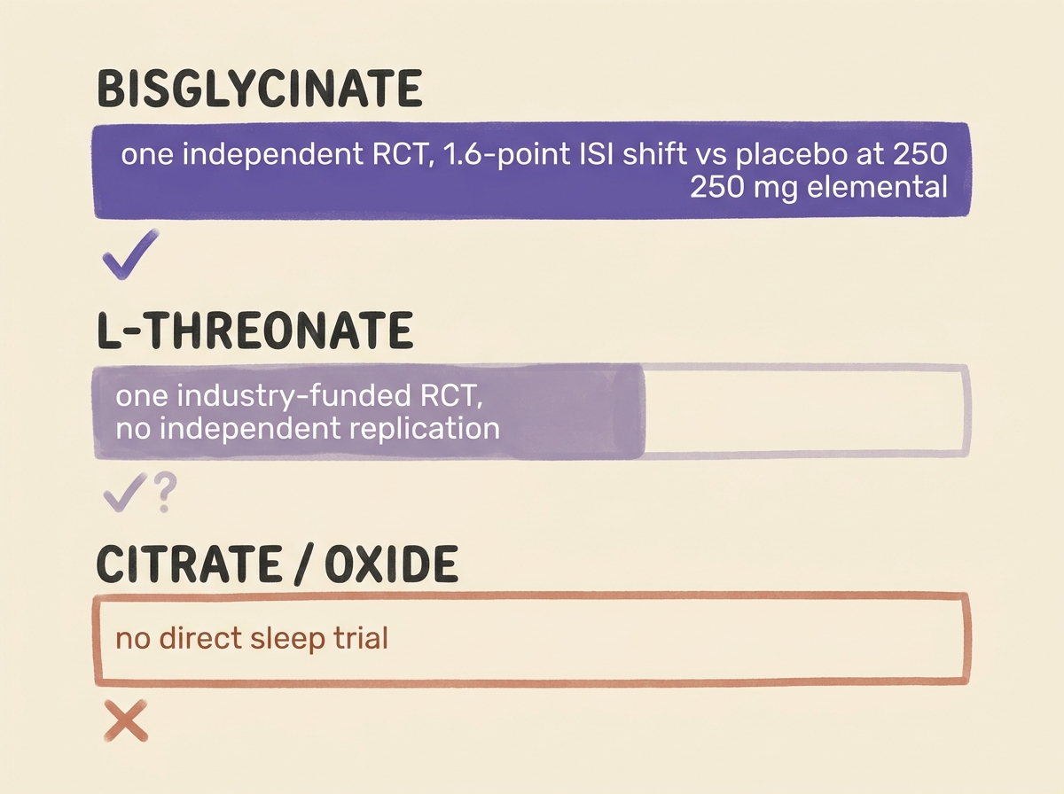 Comparison chart of evidence quality across magnesium forms tested for sleep