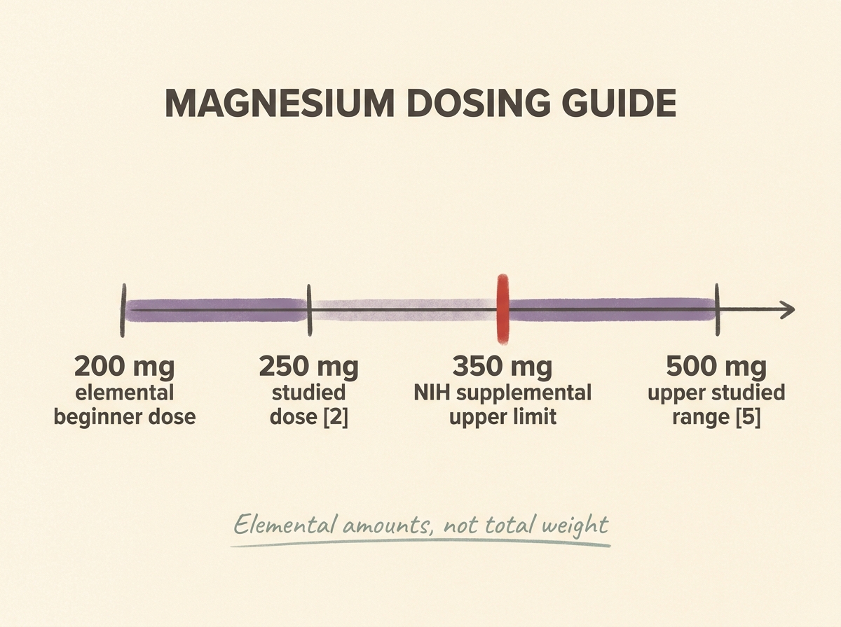 Four-week decision flowchart for testing magnesium glycinate as a sleep supplement, with a keep-or-stop fork after week four