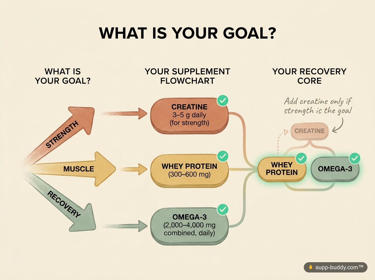 Decision flowchart routing strength to creatine, muscle to whey, and recovery to omega-3, with whey plus omega-3 shown as the recovery core