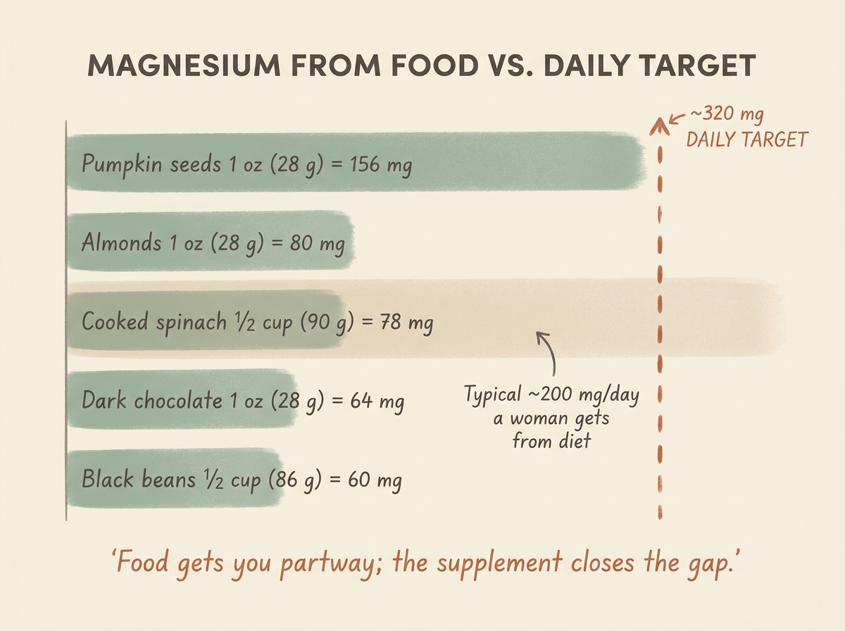 Magnesium per food serving against the daily target, showing food covers about half