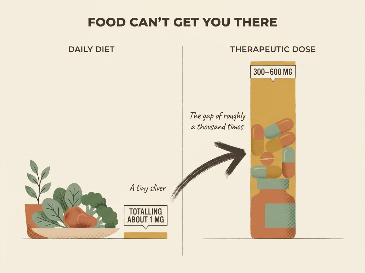 Food provides about 1 mg of alpha lipoic acid a day versus the 300 to 600 mg studied