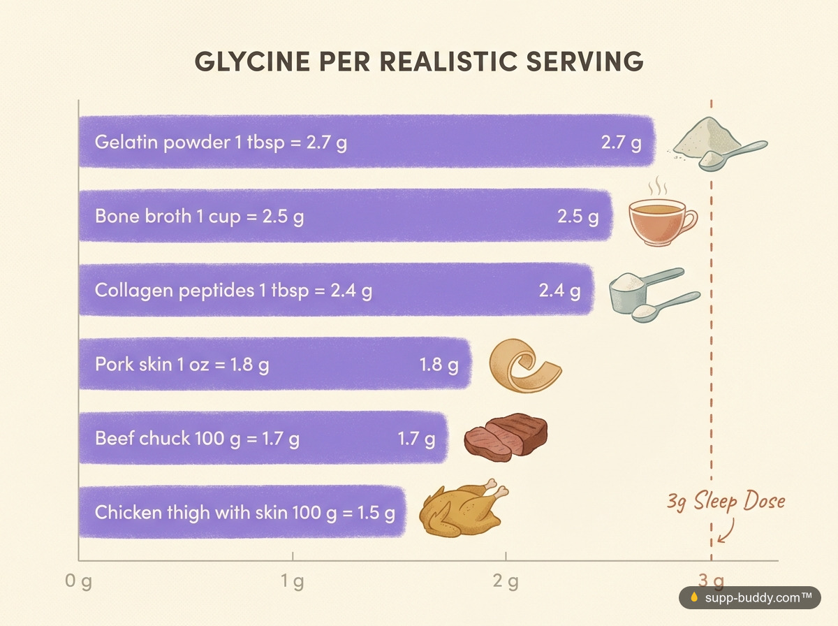 Bar chart of glycine grams per serving for gelatin, bone broth, collagen, pork skin, beef and chicken against a dashed 3 g sleep-dose line