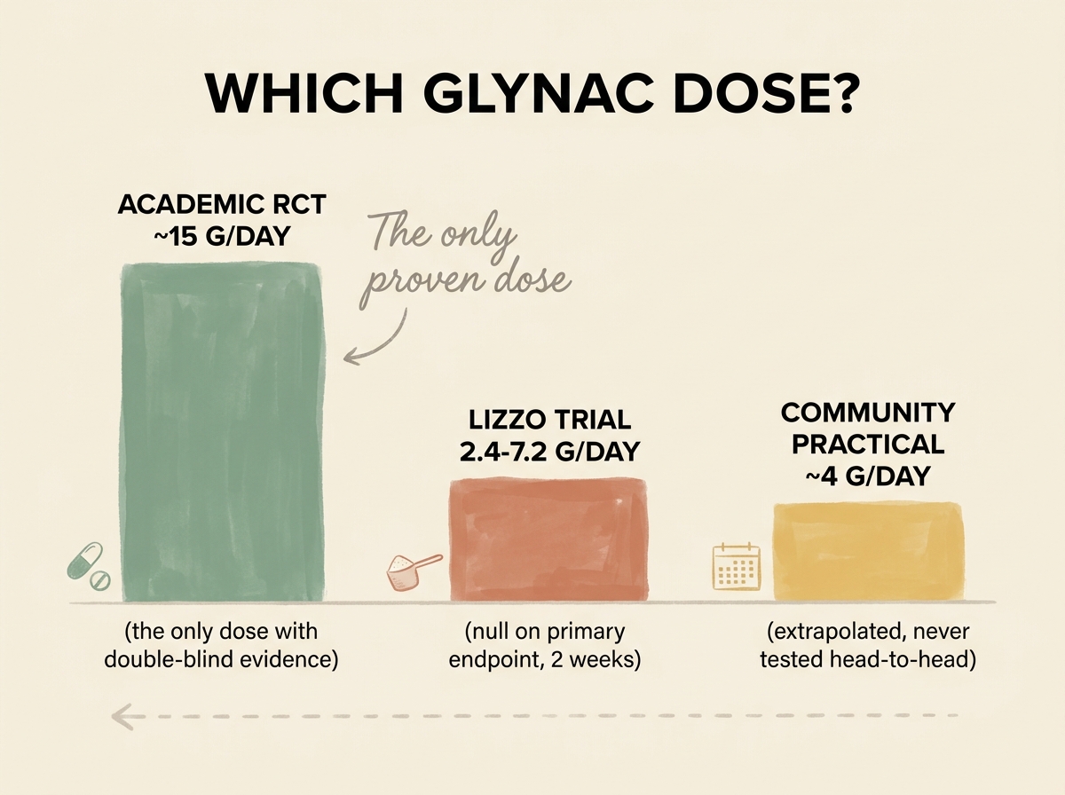 The only GlyNAC dose with double-blind evidence is also the largest and least convenient