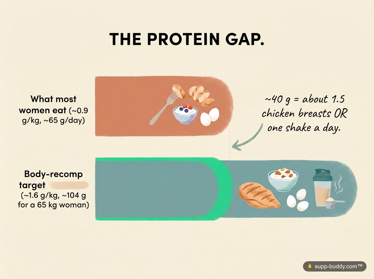 Most women eat about 0.9 grams of protein per kilo; the body-recomposition target is about 1.6, a gap of roughly 40 grams a day